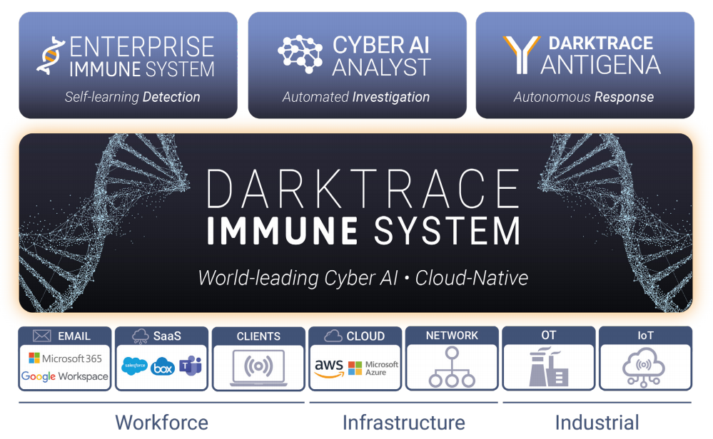 Darktrace Why Darktrace? | CyberAIWorks.com